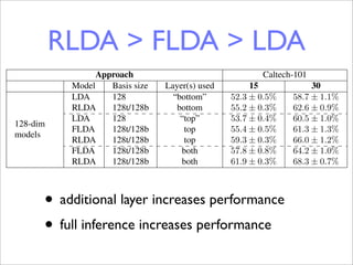 CVPR 2011 Submission #1888. CONFIDENTIAL REVIEW COPY. DO NOT DISTRIBUTE.



             RLDA  FLDA  LDA
Results for different implementations of our model with 128 components at L0 and 128 componen

                        Approach                                        Caltech-101
                  Model    Basis size      Layer(s) used              15            30
                  LDA      128               “bottom”            52.3 ± 0.5%   58.7 ± 1.1%
                  RLDA     128t/128b          bottom             55.2 ± 0.3%   62.6 ± 0.9%
                  LDA      128                 “top”             53.7 ± 0.4%   60.5 ± 1.0%
   128-dim
                  FLDA     128t/128b            top              55.4 ± 0.5%   61.3 ± 1.3%
   models
                  RLDA     128t/128b            top              59.3 ± 0.3%   66.0 ± 1.2%
                  FLDA     128t/128b           both              57.8 ± 0.8%   64.2 ± 1.0%
                  RLDA     128t/128b           both              61.9 ± 0.3%   68.3 ± 0.7%



           •   additional layer increases performance
                                       70



           • full inference increases performance           65
                                                % correct




                                                            60


                                                            55
 