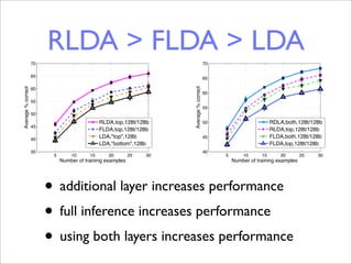 RLDA  FLDA  LDA
                    70                                                                    70

                    65                                                                    65
Average % correct




                                                                      Average % correct
                    60
                                                                                          60
                    55
                                                                                          55
                    50
                                               RLDA,top,128t/128b                         50                        RDLA,both,128t/128b
                    45
                                               FLDA,top,128t/128b                                                   RLDA,top,128t/128b
                    40
                                               LDA,top,128b                             45                        FLDA,both,128t/128b
                                               LDA,bottom,128b                                                    FLDA,top,128t/128b
                    35                                                                    40
                          5       10      15      20        25   30                            5       10      15       20       25   30
                              Number of training examples                                          Number of training examples




                         • additional layer increases performance
                         • full inference increases performance
                         • using both layers increases performance
 