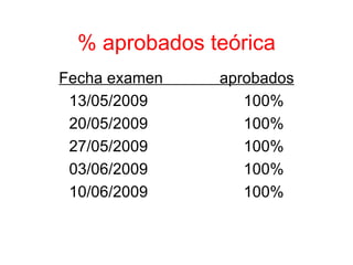 % aprobados teórica Fecha examen  aprobados 13/05/2009  100% 20/05/2009  100% 27/05/2009  100% 03/06/2009  100% 10/06/2009  100% 