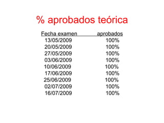 % aprobados teórica Fecha examen  aprobados 13/05/2009  100% 20/05/2009  100% 27/05/2009  100% 03/06/2009  100% 10/06/2009  100%  17/06/2009  100% 25/06/2009  100%  02/07/2009  100% 16/07/2009  100% 