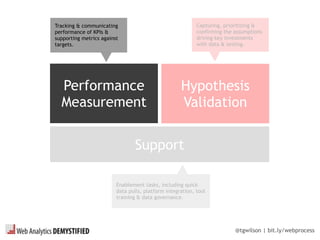 @tgwilson | bit.ly/webprocess
Performance
Measurement
Hypothesis
Validation
Support
Enablement tasks, including quick
data pulls, platform integration, tool
training & data governance.
Tracking & communicating
performance of KPIs &
supporting metrics against
targets.
Capturing, prioritizing &
confirming the assumptions
driving key investments
with data & testing.
 