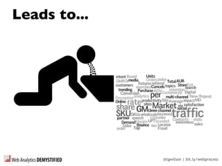 @tgwilson | bit.ly/webprocess
Leads to...
 