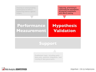 @tgwilson | bit.ly/webprocess
Performance
Measurement
Hypothesis
Validation
Support
Enablement tasks, including quick
data pulls, platform integration, tool
training & data governance.
Tracking & communicating
performance of KPIs &
supporting metrics against
targets.
Capturing, prioritizing &
confirming the assumptions
driving key investments
with data & testing.
 