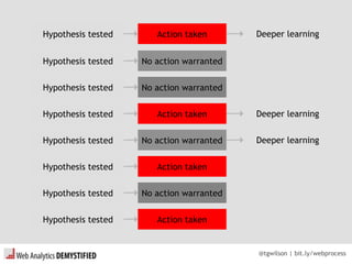 @tgwilson | bit.ly/webprocess
Hypothesis tested Action taken
Hypothesis tested No action warranted
Hypothesis tested No action warranted
Hypothesis tested Action taken
Hypothesis tested No action warranted
Hypothesis tested Action taken
Hypothesis tested No action warranted
Hypothesis tested Action taken
Deeper learning
Deeper learning
Deeper learning
 
