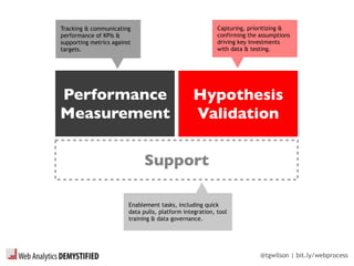 @tgwilson | bit.ly/webprocess
Performance
Measurement
Hypothesis
Validation
Support
Enablement tasks, including quick
data pulls, platform integration, tool
training & data governance.
Tracking & communicating
performance of KPIs &
supporting metrics against
targets.
Capturing, prioritizing &
confirming the assumptions
driving key investments
with data & testing.
 