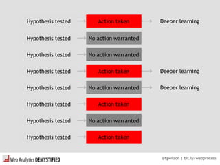 @tgwilson | bit.ly/webprocess
Hypothesis tested Action taken
Hypothesis tested No action warranted
Hypothesis tested No ac...