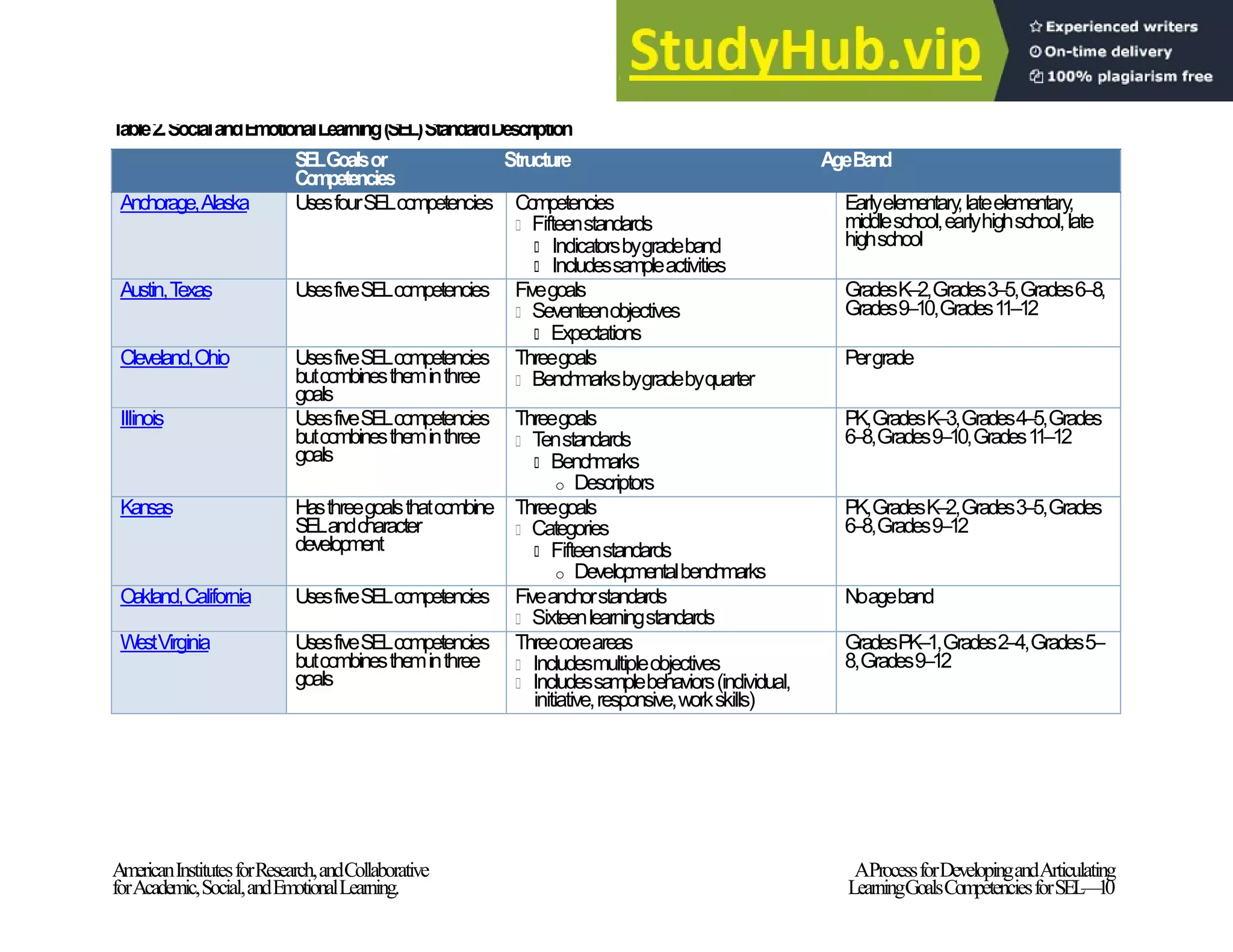 T
able2.SocialandEmotionalLearning(SEL)StandardDescription
AmericanInstitutesforResearch,andCollaborative AProcessforDevelopingandArticulating
forAcademic,Social,andEmotionalLearning. LearningGoalsCompetenciesforSEL
—10
SELGoalsor Structure AgeBand
Competencies
Anchorage,Alaska UsesfourSELcompetencies Co
mpetencies
Fifteenstandards
Indicatorsbygradeband
Includessampleactivities
Earlyelementary,lateelementary,
middleschool,earlyhighschool,late
highschool
Austin,T
exas UsesfiveSELcompetencies Fivegoals
Seventeenobjectives
Expectations
GradesK–2,Grades3–5,Grades6–8,
Grades9–10,Grades1
1–12
Cleveland,Ohio UsesfiveSELcompetencies
butcombinestheminthree
goals
Threegoals
Bench
marksbygradebyquarter
Pergrade
Illinois UsesfiveSELcompetencies
butcombinestheminthree
goals
Threegoals
T
enstandards
Bench
marks
o Descriptors
PK,GradesK–3,Grades4–5,Grades
6–8,Grades9–10,Grades1
1–12
Kansas Hasthreegoalsthatcombine
SELandcharacter
development
Threegoals
Categories
Fifteenstandards
o Developmentalbench
marks
PK,GradesK–2,Grades3–5,Grades
6–8,Grades9–12
Oakland,California UsesfiveSELcompetencies Fiveanchorstandards
Sixteenlearningstandards
Noageband
WestVirginia UsesfiveSELcompetencies
butcombinestheminthree
goals
Threecoreareas
Includesmultipleobjectives
Includessamplebehaviors(individual,
initiative,responsive,workskills)
GradesPK–1,Grades2–4,Grades5–
8,Grades9–12
 