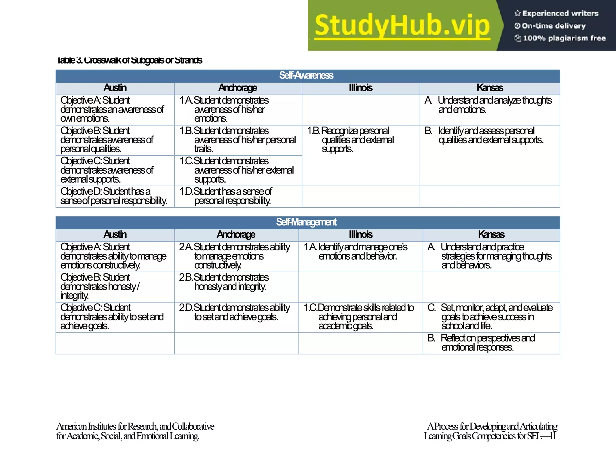 T
able3.CrosswalkofSubgoalsorStrands
AmericanInstitutesforResearch,andCollaborative AProcessforDevelopingandArticulating
forAcademic,Social,andEmotionalLearning. LearningGoalsCompetenciesforSEL
—1
1
Self-Awareness
Austin Anchorage Illinois Kansas
ObjectiveA:Student
de
monstratesanawarenessof
ownemotions.
1.A.Studentdemonstrates
awarenessofhis/her
emotions.
A. Understandandanalyzethoughts
andemotions.
ObjectiveB:Student
de
monstratesawarenessof
personalqualities.
1.B.Studentdemonstrates
awarenessofhis/herpersonal
traits.
1.B.Recognizepersonal
qualitiesandexternal
supports.
B. Identifyandassesspersonal
qualitiesandexternalsupports.
ObjectiveC:Student
de
monstratesawarenessof
externalsupports.
1.C.Studentdemonstrates
awarenessofhis/herexternal
supports.
ObjectiveD:Studenthasa
senseofpersonalresponsibility.
1.D.Studenthasasenseof
personalresponsibility.
Self-Management
Austin Anchorage Illinois Kansas
ObjectiveA:Student
de
monstratesabilitytomanage
emotionsconstructively.
2.A.Studentdemonstratesability
tomanageemotions
constructively.
1.A.Identifyandmanageone’s
emotionsandbehavior.
A. Understandandpractice
strategiesformanagingthoughts
andbehaviors.
ObjectiveB:Student
de
monstrateshonesty/
integrity.
2.B.Studentdemonstrates
honestyandintegrity.
ObjectiveC:Student
de
monstratesabilitytosetand
achievegoals.
2.D.Studentdemonstratesability
tosetandachievegoals.
1.C.De
monstrateskillsrelatedto
achievingpersonaland
academicgoals.
C. Set,monitor,adapt,andevaluate
goalstoachievesuccessin
schoolandlife.
B. Reflectonperspectivesand
emotionalresponses.
 