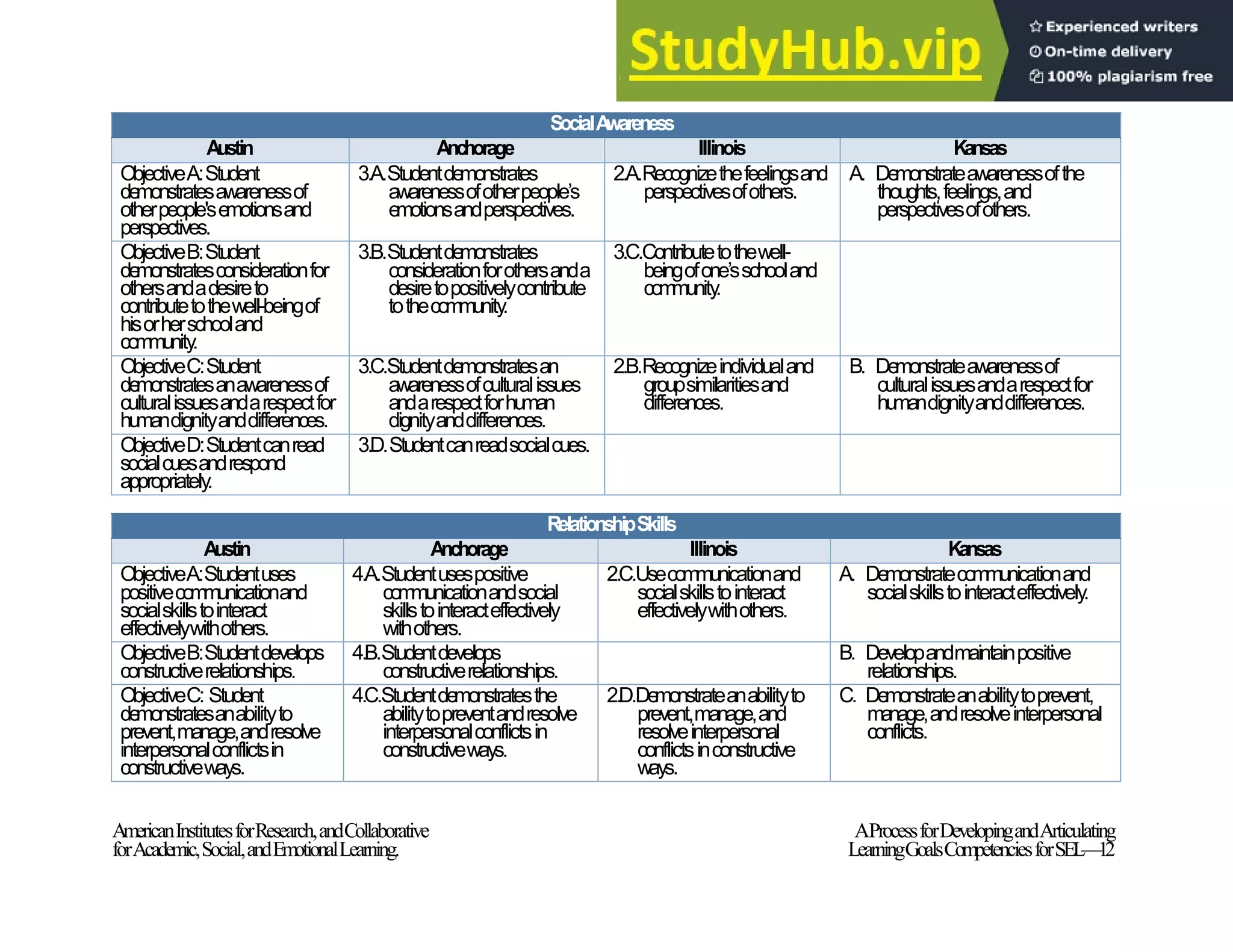 AmericanInstitutesforResearch,andCollaborative AProcessforDevelopingandArticulating
forAcademic,Social,andEmotionalLearning. LearningGoalsCompetenciesforSEL
—12
SocialAwareness
Austin Anchorage Illinois Kansas
ObjectiveA:Student
de
monstratesawarenessof
otherpeople'semotionsand
perspectives.
3.A.Studentdemonstrates
awarenessofotherpeople’s
emotionsandperspectives.
2.A.Recognizethefeelingsand
perspectivesofothers.
A. Demonstrateawarenessofthe
thoughts,feelings,and
perspectivesofothers.
ObjectiveB:Student
de
monstratesconsiderationfor
othersandadesireto
contributetothewell-beingof
hisorherschooland
com
munity.
3.B.Studentdemonstrates
considerationforothersanda
desiretopositivelycontribute
tothecommunity.
3.C.Contributetothewell-
beingofone’sschooland
com
munity.
ObjectiveC:Student
de
monstratesanawarenessof
culturalissuesandarespectfor
hu
mandignityanddifferences.
3.C.Studentdemonstratesan
awarenessofculturalissues
andarespectforhuman
dignityanddifferences.
2.B.Recognizeindividualand
groupsimilaritiesand
differences.
B. Demonstrateawarenessof
culturalissuesandarespectfor
hu
mandignityanddifferences.
ObjectiveD:Studentcanread
socialcuesandrespond
appropriately.
3.D.Studentcanreadsocialcues.
RelationshipSkills
Austin Anchorage Illinois Kansas
ObjectiveA:Studentuses
positivecommunicationand
socialskillstointeract
effectivelywithothers.
4.A.Studentusespositive
com
municationandsocial
skillstointeracteffectively
withothers.
2.C.Usecommunicationand
socialskillstointeract
effectivelywithothers.
A. Demonstratecommunicationand
socialskillstointeracteffectively.
ObjectiveB:Studentdevelops
constructiverelationships.
4.B.Studentdevelops
constructiverelationships.
B. Developandmaintainpositive
relationships.
ObjectiveC: Student
de
monstratesanabilityto
prevent,manage,andresolve
interpersonalconflictsin
constructiveways.
4.C.Studentdemonstratesthe
abilitytopreventandresolve
interpersonalconflictsin
constructiveways.
2.D.De
monstrateanabilityto
prevent,manage,and
resolveinterpersonal
conflictsinconstructive
ways.
C. Demonstrateanabilitytoprevent,
manage,andresolveinterpersonal
conflicts.
 