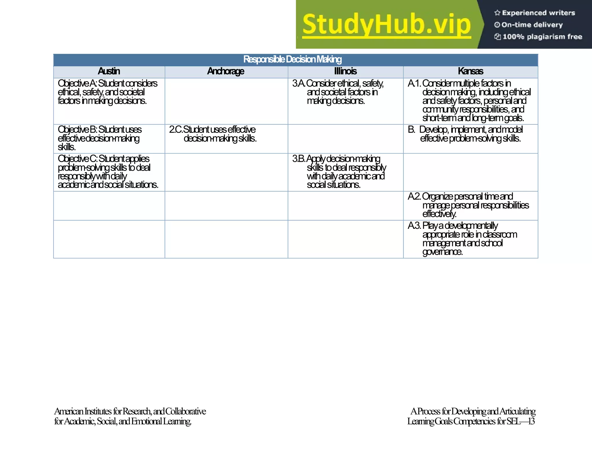 AmericanInstitutesforResearch,andCollaborative AProcessforDevelopingandArticulating
forAcademic,Social,andEmotionalLearning. LearningGoalsCompetenciesforSEL
—13
ResponsibleDecisionMaking
Austin Anchorage Illinois Kansas
ObjectiveA:Studentconsiders
ethical,safety,andsocietal
factorsinmakingdecisions.
3.A.Considerethical,safety,
andsocietalfactorsin
makingdecisions.
A.1.Considermultiplefactorsin
decisionmaking,includingethical
andsafetyfactors,personaland
com
munityresponsibilities,and
short-termandlong-termgoals.
ObjectiveB:Studentuses
effectivedecision-making
skills.
2.C.Studentuseseffective
decision-makingskills.
B. Develop,implement,andmodel
effectiveproblem-solvingskills.
ObjectiveC:Studentapplies
problem-solvingskillstodeal
responsiblywithdaily
academicandsocialsituations.
3.B.Applydecision-making
skillstodealresponsibly
withdailyacade
micand
socialsituations.
A.2.Organizepersonaltimeand
managepersonalresponsibilities
effectively.
A.3.Playadevelopmentally
appropriateroleinclassroom
manage
mentandschool
governance.
 