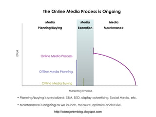 The Online Media Process is Ongoing ,[object Object],[object Object],Marketing Timeline Effort Offline Media Buying Offline Media Planning Online Media Process Media Execution Media Planning/Buying Media Maintenance 