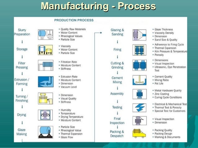 A process review of insulators manufacturing and application
