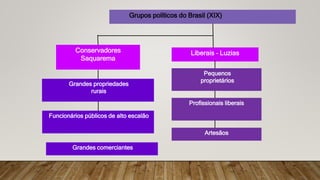 Grupos políticos do Brasil (XIX)
Conservadores
Saquarema
Grandes propriedades
rurais
Funcionários públicos de alto escalão
Grandes comerciantes
Liberais – Luzias
Pequenos
proprietários
Profissionais liberais
Artesãos
 