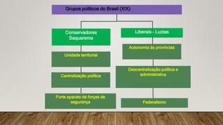 Grupos políticos do Brasil (XIX)
Conservadores
Saquarema
Unidade territorial
Centralização política
Forte aparato de forças de
segurança
Liberais – Luzias
Autonomia às províncias
Descentralização política e
administrativa
Federalismo
 
