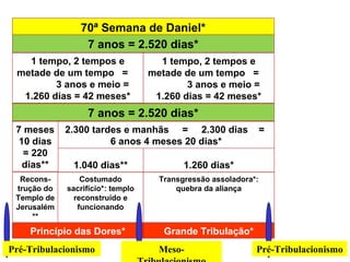 70ª Semana de Daniel*
7 anos = 2.520 dias*
1 tempo, 2 tempos e
metade de um tempo =
3 anos e meio =
1.260 dias = 42 meses*
1 tempo, 2 tempos e
metade de um tempo =
3 anos e meio =
1.260 dias = 42 meses*
7 anos = 2.520 dias*
7 meses
10 dias
= 220
dias** 1.040 dias** 1.260 dias*
2.300 tardes e manhãs = 2.300 dias =
6 anos 4 meses 20 dias*
Recons-
trução do
Templo de
Jerusalém
**
Costumado
sacrifício*: templo
reconstruído e
funcionando
Transgressão assoladora*:
quebra da aliança
Grande Tribulação*Princípio das Dores*
Pré-Tribulacionismo Meso- Pré-Tribulacionismo
 