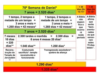 70ª Semana de Daniel*
7 anos = 2.520 dias*
1 tempo, 2 tempos e
metade de um tempo =
3 anos e meio =
1.260 dias = 42 meses*
1 tempo, 2 tempos e
metade de um tempo =
3 anos e meio =
1.260 dias = 42 meses*
7 anos = 2.520 dias*
7 meses
10 dias
= 220
dias** 1.040 dias** 1.260 dias*
2.300 tardes e manhãs = 2.300 dias =
6 anos 4 meses 20 dias*
Recons-
trução do
Templo de
Jerusalém
**
Costumado
sacrifício*: templo
reconstruído e
funcionando
Transgressão assoladora*:
quebra da aliança
+ 30
dias (Dn
12.11)*
+ 45
dias (Dn
12.12)*
A Bíblia
não
especi-
fica o
que
ocorre-
rá
neste
período
A Bíblia
afirma
que
serão
“bem-
aventu-
rados
os que
vence-
rem
estes
75 dias
totais”.
1.290 dias*
1.335 dias*
 