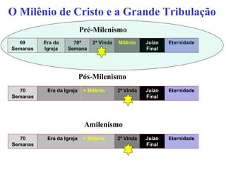 69
Semanas
Era da
Igreja
70ª
Semana
2ª Vinda Milênio Juízo
Final
Eternidade
70
Semanas
Era da Igreja + Milênio 2ª Vinda Juízo
Final
Eternidade
70
Semanas
Era da Igreja = Milênio 2ª Vinda Juízo
Final
Eternidade
Amilenismo
Pós-Milenismo
Pré-Milenismo
O Milênio de Cristo e a Grande Tribulação
Milênio
Era da Igreja + Milênio
Era da Igreja = Milênio
 