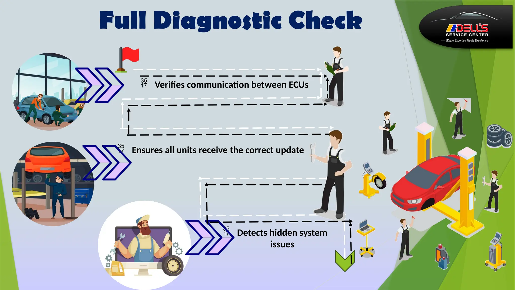  Verifies communication between ECUs
Full Diagnostic Check
 Detects hidden system
issues
 Ensures all units receive the correct update
 