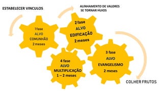 3 fase
ALVO
EVANGELISMO
2 meses
1 fase
ALVO
COMUNHÃO
2 meses
ALINHAMENTO DE VALORES
SE TORNAR HUIOS
ESTABELECER VINCULOS
4 fase
ALVO
MULTIPLICAÇÃO
1 – 2 meses
COLHER FRUTOS