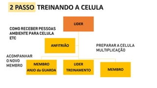 LIDER
MEMBRO
ANJO da GUARDA
LIDER
TREINAMENTO MEMBRO
ANFITRIÃO
COMO RECEBER PESSOAS
AMBIENTE PARA CELULA
ETC
ACOMPANHAR
O NOVO
MEMBRO
PREPARAR A CELULA
MULTIPLICAÇÃO