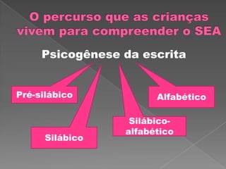 Psicogênese da escrita
Pré-silábico
Silábico
Silábico-
alfabético
Alfabético
 