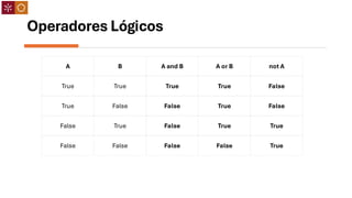 Operadores Lógicos
A B A and B A or B not A
True True True True False
True False False True False
False True False True True
False False False False True
 