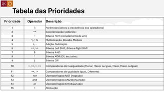 Tabela das Prioridades
Prioridade Operador Descrição
1 () Parênteses (altera a precedência dos operadores)
2 ** Exponenciação (potência)
3 ~ Bitwise NOT (complemento de um)
4 *, /, % Multiplicação, Divisão, Módulo
5 +, - Adição, Subtração
6 <<, >> Bitwise Left Shift, Bitwise Right Shift
7 & Bitwise AND
8 ^ Bitwise XOR (OU exclusivo)
9 | Bitwise OR
10 <, <=, >, >= Comparadores de Desigualdade (Menor, Menor ou Igual, Maior, Maior ou Igual)
11 ==, != Comparadores de Igualdade (Igual, Diferente)
12 not Operador lógico NOT (negação)
13 and Operador lógico AND (conjunção)
14 or Operador lógico OR (disjunção)
15 = Atribuição
 