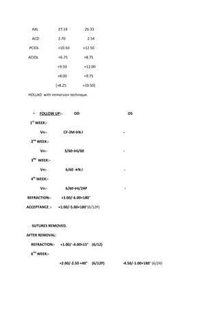 AXL             27.14              26.33

  ACD             2.70                 2.54

 PCIOL            +10.50             +12.50

ACIOL             +6.75              +8.75

                  +9.50              +12.00

                  +8.00              +9.75

                 [+8.25           +10.50]

HOLLAD with immersion technique.



   •     FOLLOW UP:-         OD                            OS

 1st WEEK:-

         Vn:-          CF-2M→N.I                   -

  2nd WEEK:-

         Vn:-          3/60→6/60                   -

  3RD WEEK:-

         Vn:-            6/60 →N.I                 -

  4th WEEK:-

         Vn:-            6/60→6/24P                    -

REFRACTION:-        +3.00/-6.00×180°

ACCEPTANCE :-     +1.00/-5.00×180°(6/12P)



  SUTURES REMOVED.

AFTER REMOVAL:

  REFRACTION:-     +1.00/ -4.00×15° (6/12)

  6TH WEEK:-

                   +2.00/-2.50 ×40°      (6/12P)   -4.50/-1.00×180° (6/24)
 