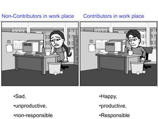 Non-Contributors in work place Contributors in work place 
•Sad, 
•unproductive, 
•non-responsible 
•Happy, 
•productive, 
•Responsible 
 