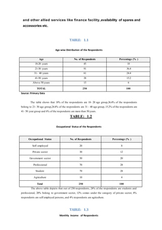 and other allied services like finance facility,availability of spares and
accessories etc.
TABLE: 1.1
Age-wise Distribution of the Respondents
Age No. of Respondents Percentage (% )
18-20 years 45 18
21-30 years 91 36.4
31- 40 years 61 24.4
41-50 years 38 15.2
Above 50 years 15 6
TOTAL 250 100
Source: Primary Data
The table shows that 18% of the respondents are 18- 20 age group,36.4% of the respondents
belong to 21- 30 age group,24.4% of the respondents are 31 - 40 age group, 15.2% of the respondents are
41- 50 year group and 6% of the respondents are more than 50 years.
TABLE: 1.2
Occupational Status of the Respondents
Occupational Status No. of Respondents Percentage (% )
Self employed 20 8
Private sector 30 12
Government sector 50 20
Professional 70 28
Student 70 28
Agriculture 10 4
Total 250 100
The above table depicts that out of 250 respondents, 28% of the respondents are students and
professional, 20% belong to government sector, 12% comes under the category of private sector, 8%
respondents are self employed persons, and 4% respondents are agriculture.
TABLE: 1.3
Monthly Income of Respondents
 