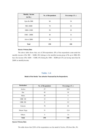 Monthly Income
(in Rs.)
No. of Respondents Percentage (% )
Upto Rs 5000 60 24
5001-10000 70 28
10001-15000 50 20
15001- 20000 40 16
Above 20001 30 12
Total 250 100
Source: Primary Data
The above table shows that, out of 250 respondents 28% of the respondents come under the
monthly income of Rs 5001 – 10,000, 24% belongs to the monthly income group of Rs up to 5000, 20%
have the income of Rs 10,001 – 15,000, 16% belong Rs 15001 – 20,000 and 12% are having more than Rs
20,001 as monthly income.
Table: 1.4
Model of the Honda Two wheeler Possessed by the Respondents
Particulars No. of Respondents Percentage (% )
Activa 57 22.8
Dio 45 18
Shine 20 8
CBR 150 15 6
CBR 250 8 3.2
Unicorn 70 28
Dream Yuga 31 12.4
Others 4 1.6
Total 250 100
Source: Primary Data
The table shows that 22.8% of the respondents use the model of Activa, 18% have Dio , 8%
 