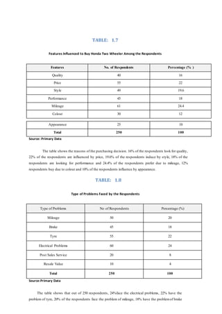 TABLE: 1.7
Features Influenced to Buy Honda Two Wheeler Among the Respondents
Features No. of Respondents Percentage (% )
Quality 40 16
Price 55 22
Style 49 19.6
Performance 45 18
Mileage 61 24.4
Colour 30 12
Appearance 25 10
Total 250 100
Source: Primary Data
The table shows the reasons of the purchasing decision. 16% of the respondents look for quality,
22% of the respondents are influenced by price, 19.6% of the respondents induce by style, 18% of the
respondents are looking for performance and 24.4% of the respondents prefer due to mileage, 12%
respondents buy due to colour and 10% of the respondents influence by appearance.
TABLE: 1.8
Type of Problems Faced by the Respondents
Type of Problems No of Respondents Percentage (%)
Mileage 50 20
Brake 45 18
Tyre 55 22
Electrical Problems 60 24
Post Sales Service 20 8
Resale Value 10 4
Total 250 100
Source:Primary Data
The table shows that out of 250 respondents, 24%face the electrical problems, 22% have the
problem of tyre, 20% of the respondents face the problem of mileage, 18% have the problemof brake
 