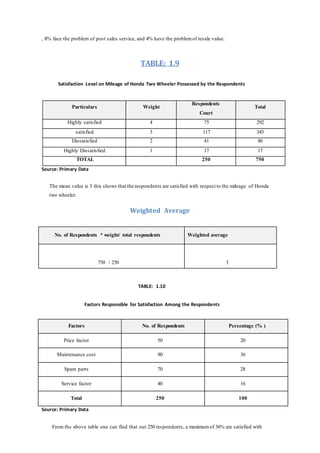 , 8% face the problem of post sales service, and 4% have the problemof resale value.
TABLE: 1.9
Satisfaction Level on Mileage of Honda Two Wheeler Possessed by the Respondents
Particulars Weight
Respondents
Court
Total
Highly satisfied 4 75 292
satisfied 3 117 345
Dissatisfied 2 41 86
Highly Dissatisfied 1 17 17
TOTAL 250 750
Source: Primary Data
The mean value is 3 this shows that the respondents are satisfied with respect to the mileage of Honda
two wheeler.
Weighted Average
No. of Respondents * weight/ total respondents Weighted average
750 / 250 3
TABLE: 1.10
Factors Responsible for Satisfaction Among the Respondents
Factors No. of Respondents Percentage (% )
Price factor 50 20
Maintenance cost 90 36
Spare parts 70 28
Service factor 40 16
Total 250 100
Source: Primary Data
From the above table one can find that out 250 respondents, a maximumof 36% are satisfied with
 