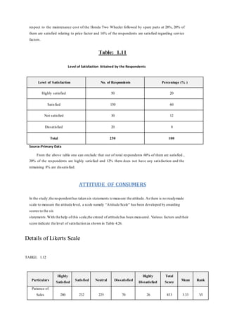 respect to the maintenance cost of the Honda Two Wheeler followed by spare parts at 28%, 20% of
them are satisfied relating to price factor and 16% of the respondents are satisfied regarding service
factors.
Table: 1.11
Level of Satisfaction Attained by the Respondents
Level of Satisfaction No. of Respondents Percentage (% )
Highly satisfied 50 20
Satisfied 150 60
Not satisfied 30 12
Dissatisfied 20 8
Total 250 100
Source:Primary Data
From the above table one can onclude that out of total respondents 60% of them are satisfied ,
20% of the respondents are highly satisfied and 12% them does not have any satisfaction and the
remaining 8% are dissatisfied.
ATTITUDE OF CONSUMERS
In the study,the respondent has taken six statements to measure the attitude. As there is no readymade
scale to measure the attitude level, a scale namely “Attitude Scale” has been developed by awarding
scores to the six
statements.With the help of this scale,the extend of attitude has been measured. Various factors and their
score indicate the level of satisfaction as shown in Table 4.26.
Details of Likerts Scale
TABLE: 1.12
Particulars
Highly
Satisfied
Satisfied Neutral Dissatisfied
Highly
Dissatisfied
Total
Score
Mean Rank
Patience of
Sales 280 232 225 70 26 833 3.33 VI
 