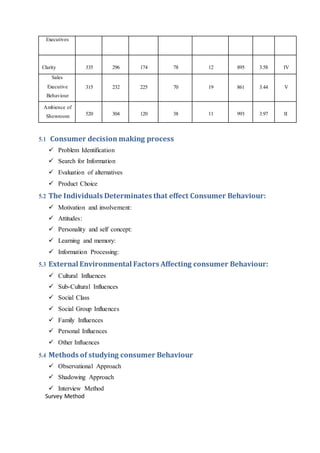 Executives
Clarity 335 296 174 78 12 895 3.58 IV
Sales
Executive
Behaviour
315 232 225 70 19 861 3.44 V
Ambience of
Showroom 520 304 120 38 11 993 3.97 II
5.1 Consumer decision making process
 Problem Identification
 Search for Information
 Evaluation of alternatives
 Product Choice
5.2 The Individuals Determinates that effect Consumer Behaviour:
 Motivation and involvement:
 Attitudes:
 Personality and self concept:
 Learning and memory:
 Information Processing:
5.3 External Environmental Factors Affecting consumer Behaviour:
 Cultural Influences
 Sub-Cultural Influences
 Social Class
 Social Group Influences
 Family Influences
 Personal Influences
 Other Influences
5.4 Methods of studying consumer Behaviour
 Observational Approach
 Shadowing Approach
 Interview Method
Survey Method
 