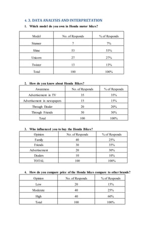 4. 3. DATA ANALYSIS AND INTERPRETATION
1. Which model do you own in Honda motor bikes?
Model No. of Responds % of Responds
Stunner 7 7%
Shine 53 53%
Unicorn 27 27%
Twister 13 13%
Total 100 100%
2. How do you know about Honda Bikes?
Awareness No. of Responds % of Responds
Advertisement in TV 35 35%
Advertisement in newspapers 15 15%
Through Dealer 20 20%
Through Friends 30 30%
Total 100 100%
3. Who influenced you to buy the Honda Bikes?
Opinion No. of Responds % of Responds
Family 40 25%
Friends 30 35%
Advertisement 20 30%
Dealers 10 10%
TOTAL 100 100%
4. How do you compare price of the Honda bikes compare to other brands?
Opinion No. of Responds % of Responds
Low 20 15%
Moderate 40 25%
High 40 60%
Total 100 100%
 