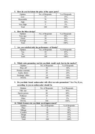 5. How do you feel about the price of the spare ports?
Opinion No. of Responds % of Responds
Low 15 15%
Reasonable 70 70%
High 10 10%
Very High 5 5%
Total 100 100%
6. How the bikes design?
Opinion No. of Responds % of Responds
Very nice 55 55%
Good 30 30%
Average 15 15%
Total 100 100%
7. Are you satisfied with the performance of Honda?
Opinion No. of Responds % of Responds
Yes 85 85%
No 15 15%
Total 100 100%
8. Which sales promotion tool do you think would work best in the market?
Opinion No. of Responds % of Responds
Price off 30 30%
Product warranty 35 35%
Lucky draws 25 25%
Exchange offers 10 10%
TOTAL 100 100%
9. Do you think brand ambassador will effect on sales promotions? Yes/ No, if yes,
according to you an ambassador should be.
Opinion No. of Responds % of Responds
Film star 45 45%
Sports person 40 40%
Politician 10 10%
Other 5 5%
TOTAL 100 100%
10. Which features do you think need improvement?
Opinion No. of Responds % of Responds
Price 0 0%
Mileage 30 30%
Comfort 40 40%
Design 15 15%
Safety 15 15%
Total 100 100%
 