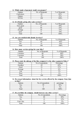 11. Which mode of payment would you prepare?
Opinion No. of Responds % of Responds
Cash down 65 65%
Finance 35 35%
TOTAL 100 100%
12. It is Honda giving after sales services?
Opinion No. of Responds % of Responds
Very good 35 50%
good 50 25%
Average 10 15%
poor 5 10%
Total 100 100%
13. Are you satisfied with Honda Services?
Opinion No. of Responds % of Responds
Yes 85 85%
No 15 15%
Total 100 100%
14. How many services giving for your bike?
Opinion No. of Responds % of Responds
3 services 80 80%
5 services 20 20%
Total 100 100%
15. Please rank the mileage of the bike compared to the other segment of bikes?
Options No of respondents Percentage
Excellent 69 69%
Good 21 21%
Average 6 6%
Fair 3 3%
Poor 1 1%
Total 100 100%
16. Do you get information about the free service offered by the company from time
to time?
Options No of respondents percentage
Yes 95 95%
No 5 5%
Total 100 100%
17. Do you think the company should increase any other service?
Options No of respondents Percentage
Yes 80 80%
No 15 15%
Can‘t Say 5 5%
Total 100 100%
 