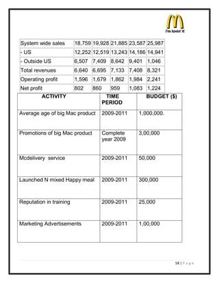 System wide sales        18,759 19,928 21,885 23,587 25,987
- US                     12,252 12,519 13,243 14,186 14,941
- Outside US             6,507 7,409 8,642 9,401 1,046
Total revenues           6,640 6,695 7,133 7,408 8,321
Operating profit         1,596 1,679 1,862 1,984 2,241
Net profit               802    860      959      1,083 1,224
          ACTIVITY                     TIME             BUDGET ($)
                                      PERIOD
Average age of big Mac product        2009-2011      1,000,000.


Promotions of big Mac product         Complete       3,00,000
                                      year 2009


Mcdelivery service                    2009-2011      50,000



Launched N mixed Happy meal           2009-2011      300,000



Reputation in training                2009-2011      25,000



Marketing Advertisements              2009-2011      1,00,000




                                                                  58 | P a g e
 