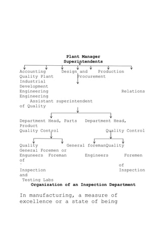 Plant Manager
Superintendents
Accounting Design and Production
Quality Plant Procurement
Industrial
Development
Engineering Relations
Engineering
Assistant superintendent
of Quality
Department Head, Parts Department Head,
Product
Quality Control Quality Control
Quality General foremanQuality
General Foremen or
Enguneers Foreman Engineers Foremen
of
` of
Inspection Inspection
and
Testing Labs
Organization of an Inspection Department
In manufacturing, a measure of
excellence or a state of being
 