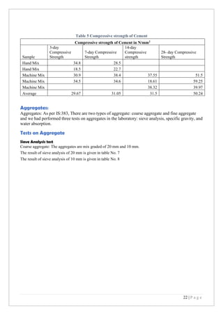 22 | P a g e
Table 5 Compressive strength of Cement
Aggregates:
Aggregates: As per IS:383, There are two types of aggregate: coarse aggregate and fine aggregate
and we had performed three tests on aggregates in the laboratory: sieve analysis, specific gravity, and
water absorption.
Tests on Aggregate
Sieve Analysis test
Coarse aggregate: The aggregates are mix graded of 20 mm and 10 mm.
The result of sieve analysis of 20 mm is given in table No. 7
The result of sieve analysis of 10 mm is given in table No. 8
Compressive strength of Cement in N/mm2
Sample
3-day
Compressive
Strength
7-day Compressive
Strength
14-day
Compressive
strength
28- day Compressive
Strength
Hand Mix 34.8 28.5
Hand Mix 18.5 22.7
Machine Mix 30.9 38.4 37.55 51.5
Machine Mix 34.5 34.6 18.61 59.25
Machine Mix 38.32 39.97
Average 29.67 31.05 31.5 50.24
 
