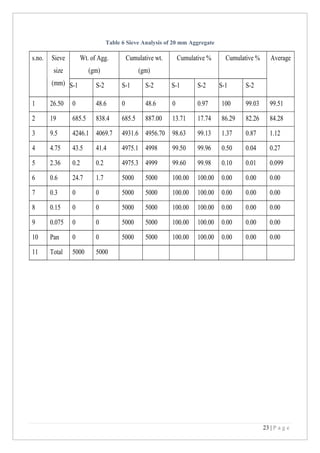 23 | P a g e
Table 6 Sieve Analysis of 20 mm Aggregate
s.no. Sieve
size
(mm)
Wt. of Agg.
(gm)
Cumulative wt.
(gm)
Cumulative % Cumulative % Average
(gm) S-1 S-2 S-1 S-2 S S-1 S-2 S-1 S-2
1 26.50 0 48.6 0 48.6 0 0.97 100 99.03 99.51
2 19 685.5 838.4 685.5 887.00 13.71 17.74 86.29 82.26 84.28
3 9.5 4246.1 4069.7 4931.6 4956.70 98.63 99.13 1.37 0.87 1.12
4 4.75 43.5 41.4 4975.1 4998 99.50 99.96 0.50 0.04 0.27
5 2.36 0.2 0.2 4975.3 4999 99.60 99.98 0.10 0.01 0.099
6 0.6 24.7 1.7 5000 5000 100.00 100.00 0.00 0.00 0.00
7 0.3 0 0 5000 5000 100.00 100.00 0.00 0.00 0.00
8 0.15 0 0 5000 5000 100.00 100.00 0.00 0.00 0.00
9 0.075 0 0 5000 5000 100.00 100.00 0.00 0.00 0.00
10 Pan 0 0 5000 5000 100.00 100.00 0.00 0.00 0.00
11 Total 5000 5000
 