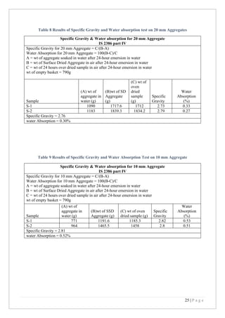 25 | P a g e
Table 8 Results of Specific Gravity and Water absorption test on 20 mm Aggregates
Specific Gravity & Water absorption for 20 mm Aggregate
IS 2386 part IV
Specific Gravity for 20 mm Aggregate = C/(B-A)
Water Absorption for 20 mm Aggregate = 100(B-C)/C
A = wt of aggregate soaked in water after 24-hour emersion in water
B = wt of Surface Dried Aggregate in air after 24-hour emersion in water
C = wt of 24 hours over dried sample in air after 24-hour emersion in water
wt of empty basket = 790g
Sample
(A) wt of
aggregate in
water (g)
(B)wt of SD
Aggregate
(g)
(C) wt of
oven
dried
sample
(g)
Specific
Gravity
Water
Absorption
(%)
S-1 1090 1717.6 1712 2.73 0.33
S-2 1183 1839.3 1834.2 2.79 0.27
Specific Gravity = 2.76
water Absorption = 0.30%
Table 9 Results of Specific Gravity and Water Absorption Test on 10 mm Aggregate
Specific Gravity & Water absorption for 10 mm Aggregate
IS 2386 part IV
Specific Gravity for 10 mm Aggregate = C/(B-A)
Water Absorption for 10 mm Aggregate = 100(B-C)/C
A = wt of aggregate soaked in water after 24-hour emersion in water
B = wt of Surface Dried Aggregate in air after 24-hour emersion in water
C = wt of 24 hours over dried sample in air after 24-hour emersion in water
wt of empty basket = 790g
Sample
(A) wt of
aggregate in
water (g)
(B)wt of SSD
Aggregate (g)
(C) wt of oven
dried sample (g)
Specific
Gravity
Water
Absorption
(%)
S-1 771 1191.6 1185.3 2.82 0.53
S-2 964 1465.5 1458 2.8 0.51
Specific Gravity = 2.81
water Absorption = 0.52%
 