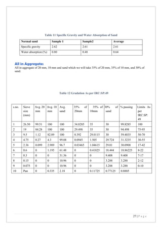 27 | P a g e
Table 11 Specific Gravity and Water Absorption of Sand
Normal sand Sample 1 Sample2 Average
Specific gravity 2.62 2.61 2.61
Water absorption (%) 0.80 0.48 0.64
All in Aggregate:
All in aggregate of 20 mm, 10 mm and sand which we will take 35% of 20 mm, 35% of 10 mm, and 30% of
sand.
s.no. Sieve
size
(mm)
Avg. 20
mm
Avg. 10
mm
Avg.
sand
35% of
20mm
35% 35% of
10mm
30% of
sand
% passing Limits As
per
IRC:SP:
49
1 26.50 99.51 100 100 34.8285 35 30 99.8285 100
2 19 84.28 100 100 29.498 35 30 94.498 75-95
3 9.5 1.12 82.89 100 0.392 29.0115 30 59.4035 50-70
4 4.75 0.27 4.3 99.08 0.0945 1.505 29.724 31.3235 30-55
5 2.36 0.099 2.989 96.7 0.03465 1.04615 29.01 30.0908 17-42
6 0.6 0 1.195 61.48 0 0.41825 18.444 18.86225 8-22
7 0.3 0 0 31.36 0 0 9.408 9.408 7-17
8 0.15 0 0 10.96 0 0 3.288 3.288 2-12
9 0.075 0 0 10.96 0 0 3.288 3.288 0-10
10 Pan 0 0.335 2.18 0 0.11725 0.77125 0.8885
Table 12 Gradation As per IRC:SP:49
 