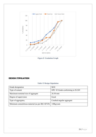 28 | P a g e
Figure 8 Gradation Graph
DESIGN STIPULATION
Table 13 Design Stipulation
Grade designation M10
Type of cement OPC 43 Grade conforming to IS:269
Maximum nominal size of aggregate 26.50 mm
Degree of supervision Good
Type of aggregates, Crushed angular aggregate
Minimum cementitious material (as per IRC:SP:49) 140kg/cum
0
20
40
60
80
100
120
%
PASSING
SIEVE SIZES
upper limit limit lies lower limit
 