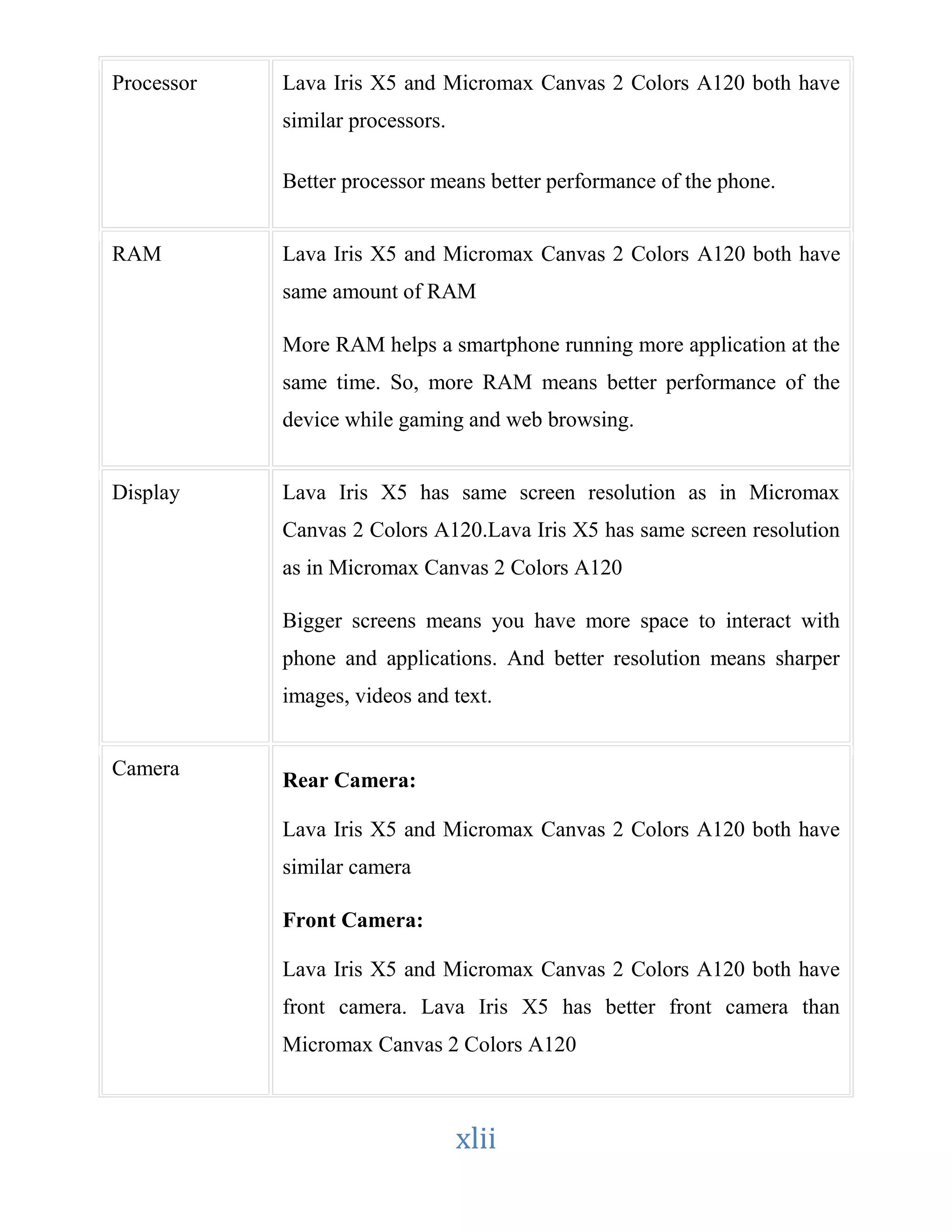 Processor Lava Iris X5 and Micromax Canvas 2 Colors A120 both have 
xlii 
similar processors. 
Better processor means better performance of the phone. 
RAM Lava Iris X5 and Micromax Canvas 2 Colors A120 both have 
same amount of RAM 
More RAM helps a smartphone running more application at the 
same time. So, more RAM means better performance of the 
device while gaming and web browsing. 
Display Lava Iris X5 has same screen resolution as in Micromax 
Canvas 2 Colors A120.Lava Iris X5 has same screen resolution 
as in Micromax Canvas 2 Colors A120 
Bigger screens means you have more space to interact with 
phone and applications. And better resolution means sharper 
images, videos and text. 
Camera 
Rear Camera: 
Lava Iris X5 and Micromax Canvas 2 Colors A120 both have 
similar camera 
Front Camera: 
Lava Iris X5 and Micromax Canvas 2 Colors A120 both have 
front camera. Lava Iris X5 has better front camera than 
Micromax Canvas 2 Colors A120 
 