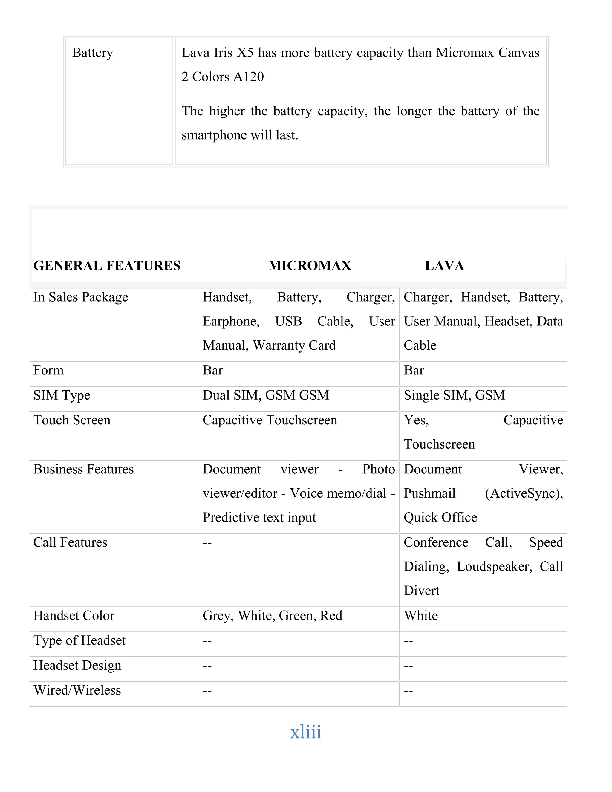 Battery Lava Iris X5 has more battery capacity than Micromax Canvas 
xliii 
2 Colors A120 
The higher the battery capacity, the longer the battery of the 
smartphone will last. 
GENERAL FEATURES MICROMAX LAVA 
In Sales Package Handset, Battery, Charger, 
Earphone, USB Cable, User 
Manual, Warranty Card 
Charger, Handset, Battery, 
User Manual, Headset, Data 
Cable 
Form Bar 
Bar 
SIM Type Dual SIM, GSM GSM 
Single SIM, GSM 
Touch Screen Capacitive Touchscreen 
Yes, Capacitive 
Touchscreen 
Business Features Document viewer - Photo 
viewer/editor - Voice memo/dial - 
Predictive text input 
Document Viewer, 
Pushmail (ActiveSync), 
Quick Office 
Call Features -- 
Conference Call, Speed 
Dialing, Loudspeaker, Call 
Divert 
Handset Color Grey, White, Green, Red 
White 
Type of Headset -- 
-- 
Headset Design -- 
-- 
Wired/Wireless -- 
-- 
 