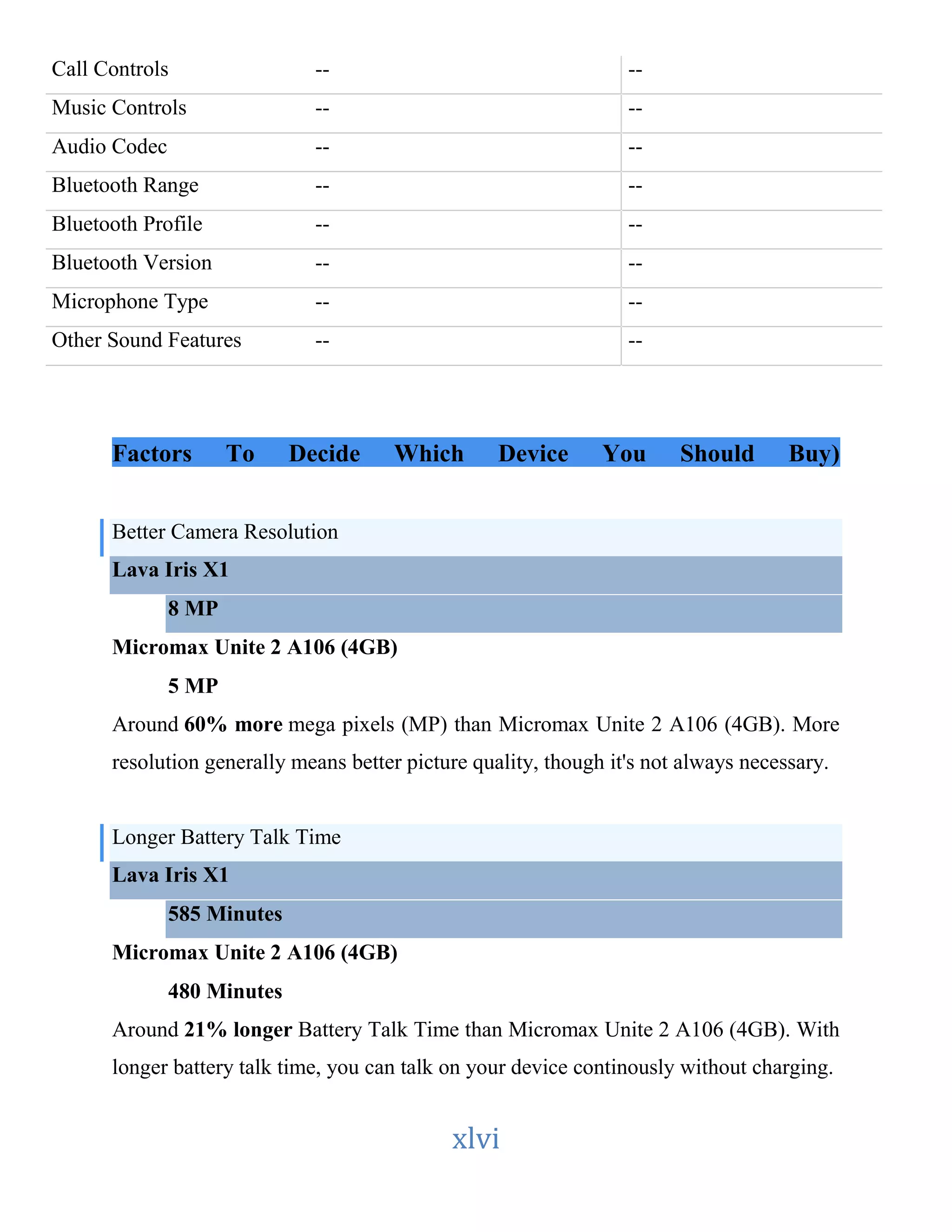 Call Controls -- 
-- 
Music Controls -- 
-- 
Audio Codec -- 
-- 
Bluetooth Range -- 
-- 
Bluetooth Profile -- 
-- 
Bluetooth Version -- 
-- 
Microphone Type -- 
-- 
Other Sound Features -- 
-- 
Factors To Decide Which Device You Should Buy) 
xlvi 
Better Camera Resolution 
Lava Iris X1 
8 MP 
Micromax Unite 2 A106 (4GB) 
5 MP 
Around 60% more mega pixels (MP) than Micromax Unite 2 A106 (4GB). More 
resolution generally means better picture quality, though it's not always necessary. 
Longer Battery Talk Time 
Lava Iris X1 
585 Minutes 
Micromax Unite 2 A106 (4GB) 
480 Minutes 
Around 21% longer Battery Talk Time than Micromax Unite 2 A106 (4GB). With 
longer battery talk time, you can talk on your device continously without charging. 
 
