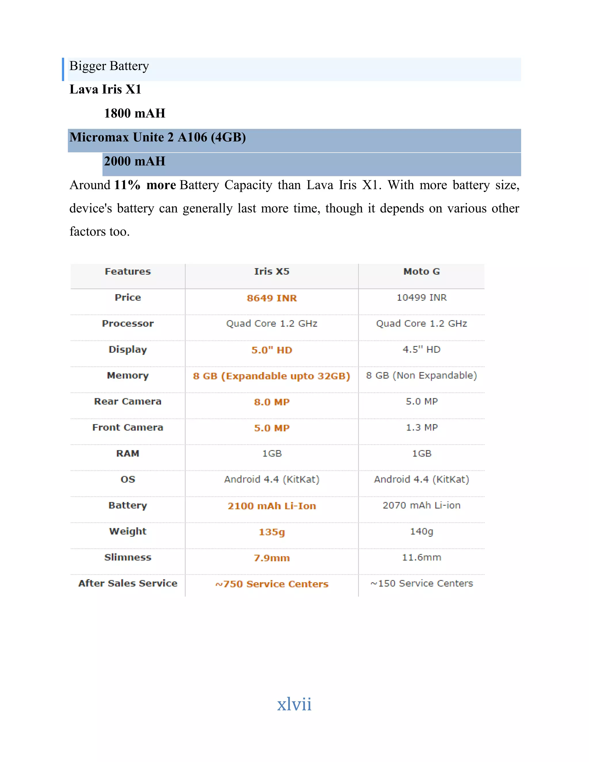 xlvii 
Bigger Battery 
Lava Iris X1 
1800 mAH 
Micromax Unite 2 A106 (4GB) 
2000 mAH 
Around 11% more Battery Capacity than Lava Iris X1. With more battery size, 
device's battery can generally last more time, though it depends on various other 
factors too. 
 