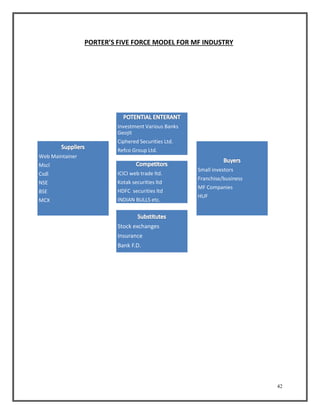 42 
PORTER’S FIVE FORCE MODEL FOR MF INDUSTRY 
Web Maintainer 
Mscl 
Csdl 
NSE 
BSE 
MCX 
Investment Various Banks 
Geojit 
Ciphered Securities Ltd. 
Refco Group Ltd. 
Small investors 
Franchise/business 
MF Companies 
HUF 
ICICI web trade ltd. 
Kotak securities ltd 
HDFC securities ltd 
INDIAN BULLS etc. 
Stock exchanges 
Insurance 
Bank F.D. 
 